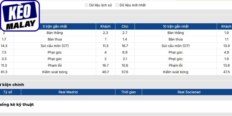Phong độ Real Madrid
